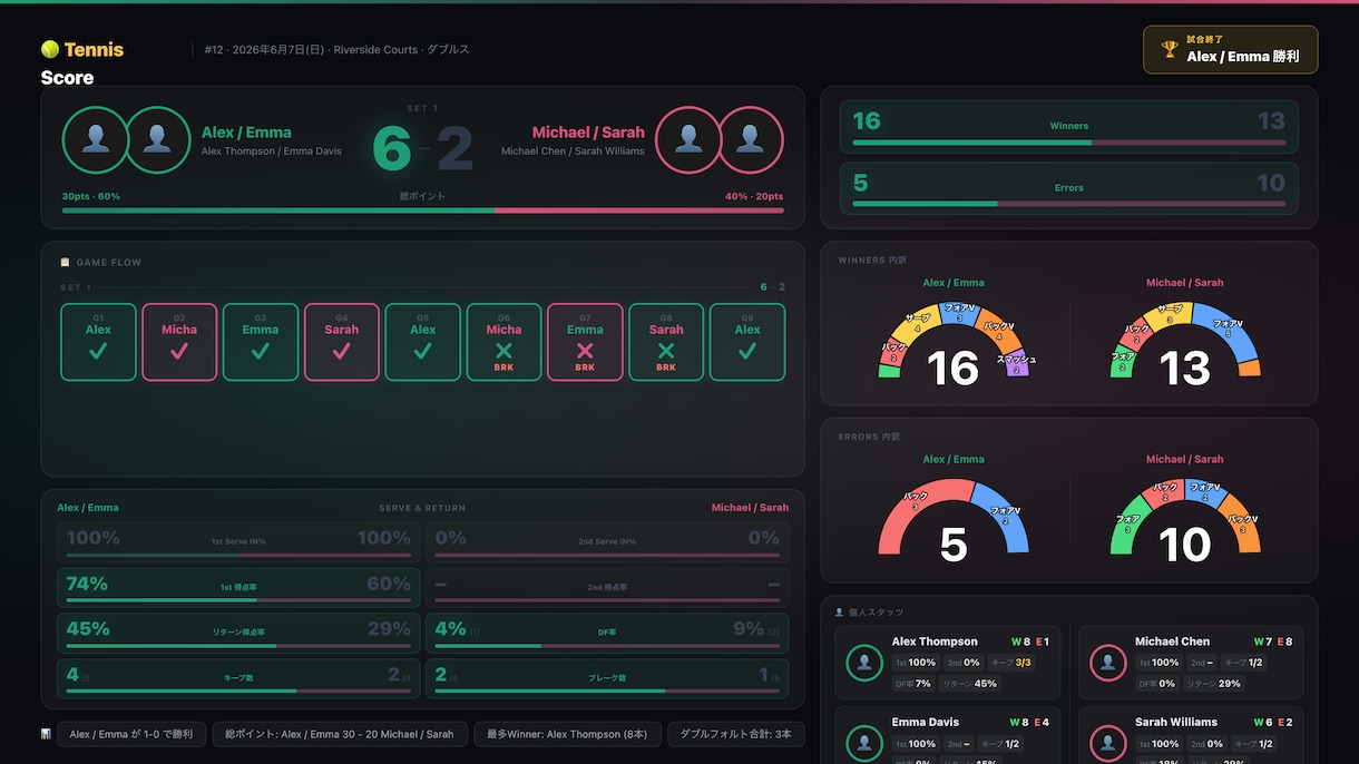 テニス試合動画からスタッツ分析レポート作ります 勝つための課題がデータで見える分析レポート イメージ1