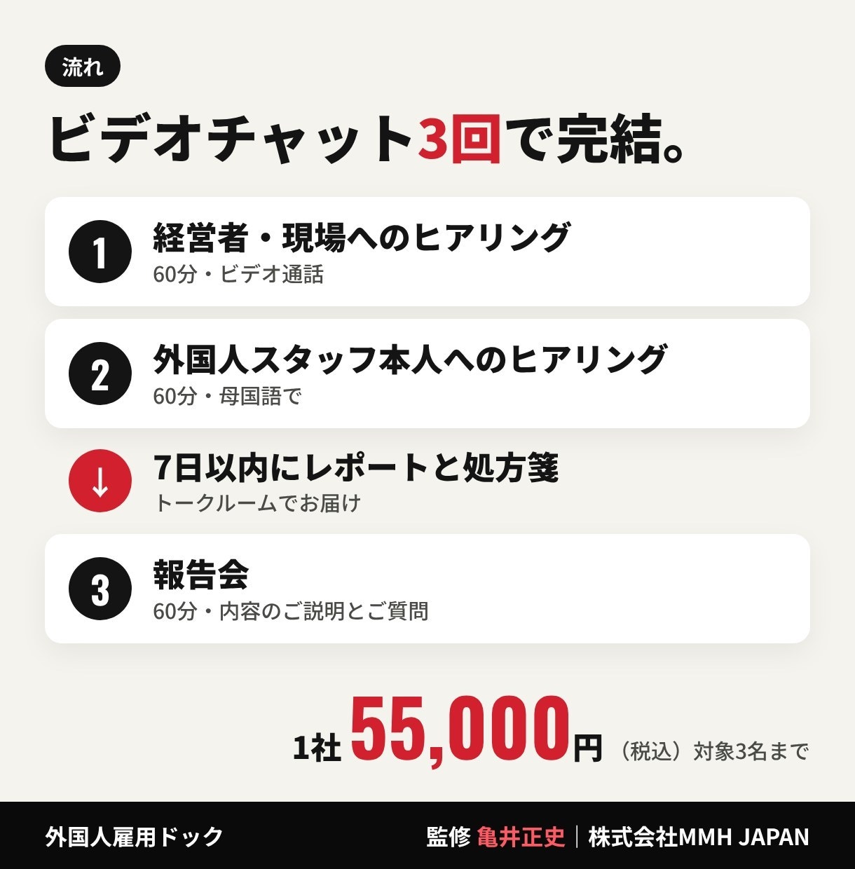 外国人が辞める本当の理由を本人に聞いて特定します 経営者・現場・本人の三者に聞き、レポートと処方箋を提出 イメージ4