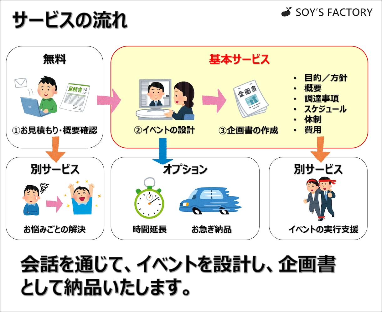 イベント企画を実行できる設計図に整理します 〜15年以上の現場経験で実現可能な計画へ〜 イメージ2