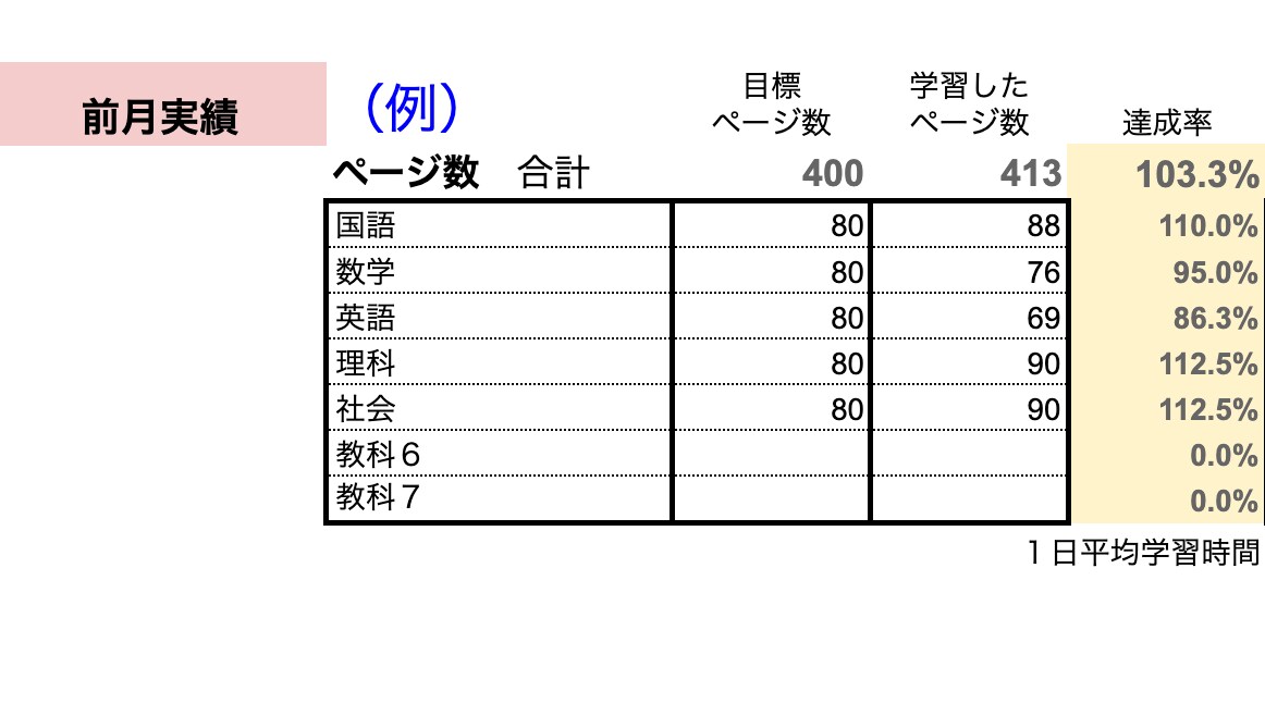目標達成シートを利用して、学習サポートを行います 効果的に受験勉強したいなら「目標達成シート」の利用がおすすめ イメージ3