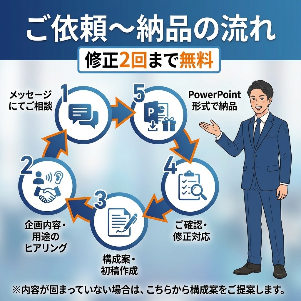 メモ書きOK！企画書をプロが作成します 企画が頭の中にあるだけでOK。メモから“通る企画書”に！ イメージ4