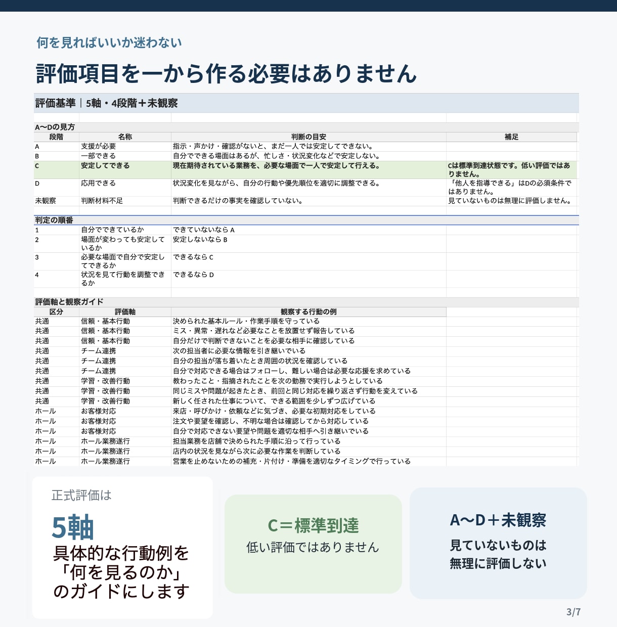 飲食店アルバイトの評価・育成シートを提供します 評価して終わらない。面談と次の育成までつなげます イメージ4
