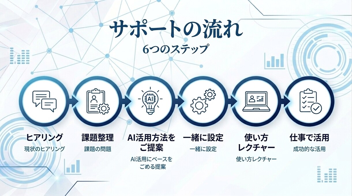 あなた専用ChatGPT活用法を一緒に作ります 仕事が速くなるAIの使い方を完全サポートします。 イメージ4