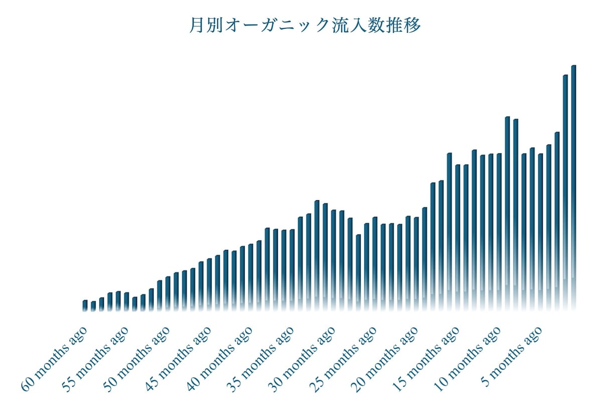SEOコンテンツマーケティングのコンサルをします コンテンツ記事のSEO上位化を徹底サポート イメージ9