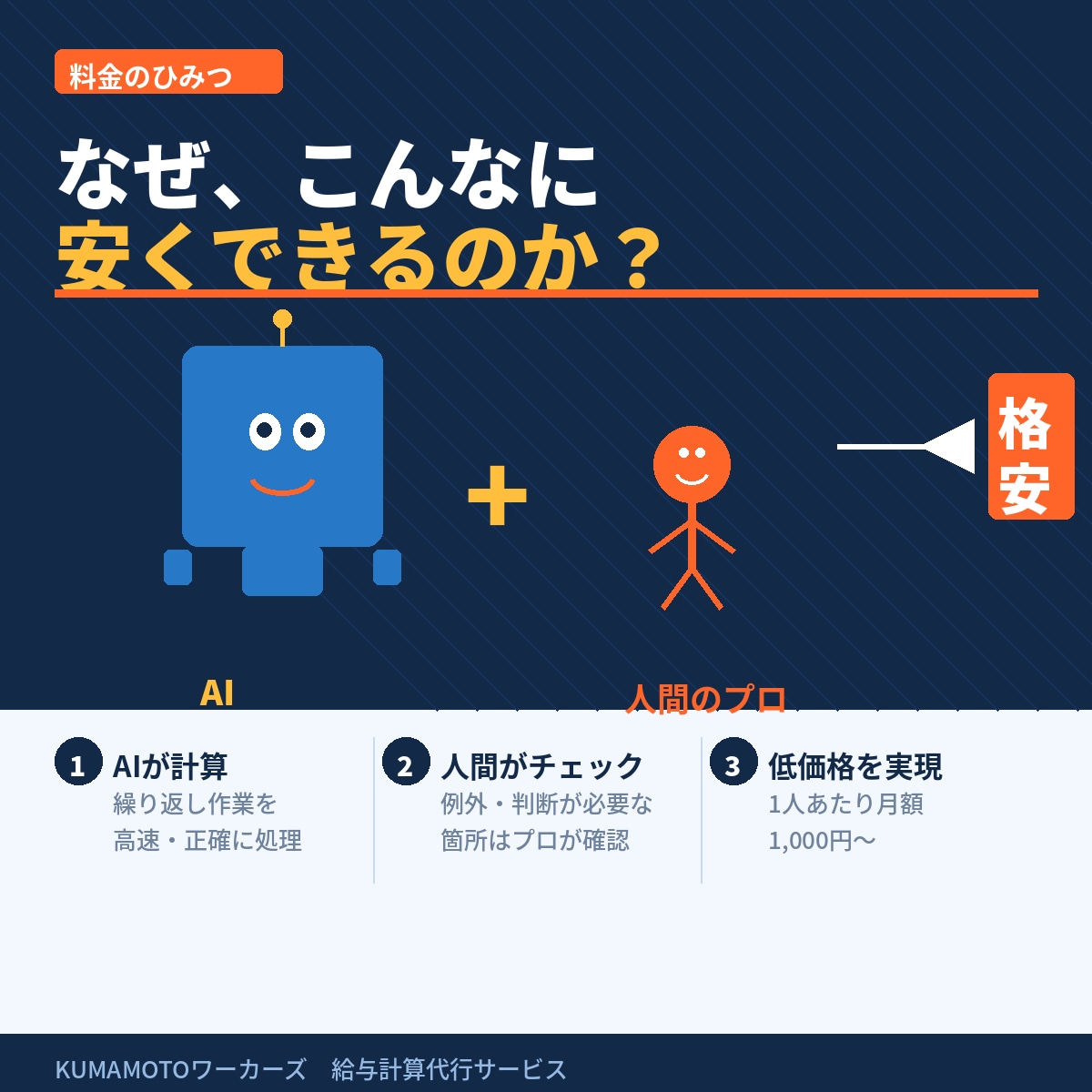 給与計算(3名まで3000円)、代行します AI×人間で2重チェックで確実で早い。 イメージ2