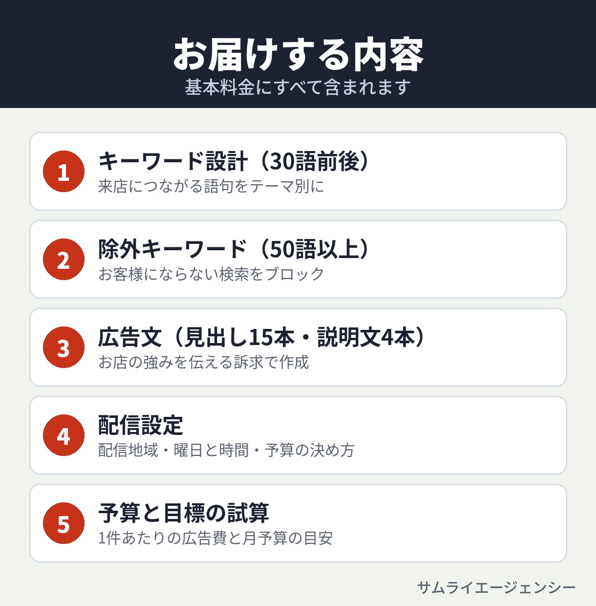 店舗向けGoogle広告の設計図をお作りします 月3万円から始められる｜無駄打ちしない初期設計 イメージ2