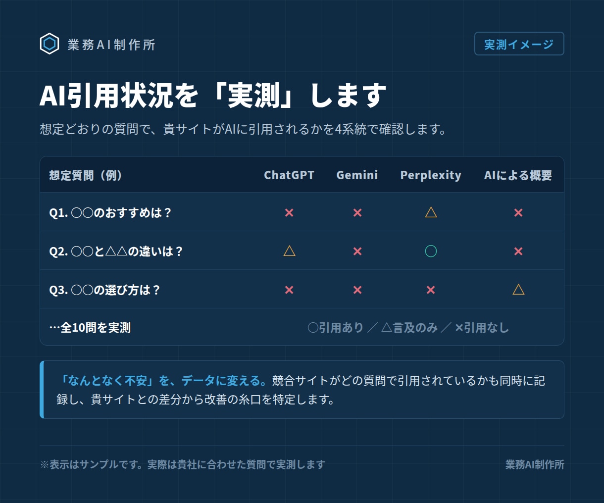 AI検索(LLMO)であなたのサイトを診断します SEO歴10年×Ahrefs歴7年の法人によるAI引用診断 イメージ2