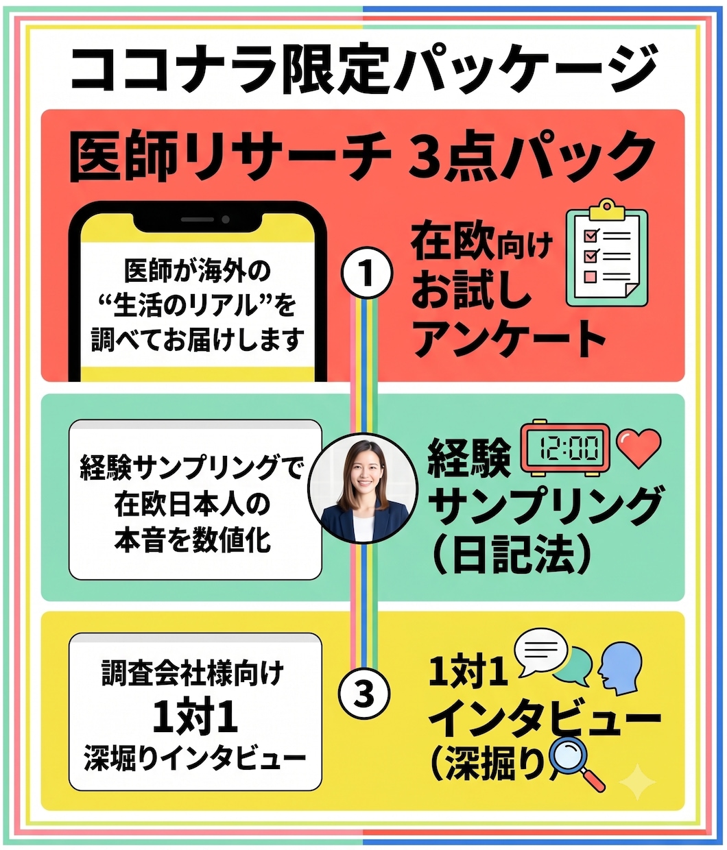 医師のリサーチ｜在欧日本人へ調査インタビューします 医師が海外の“生活のリアル”を調べてお届けします イメージ1