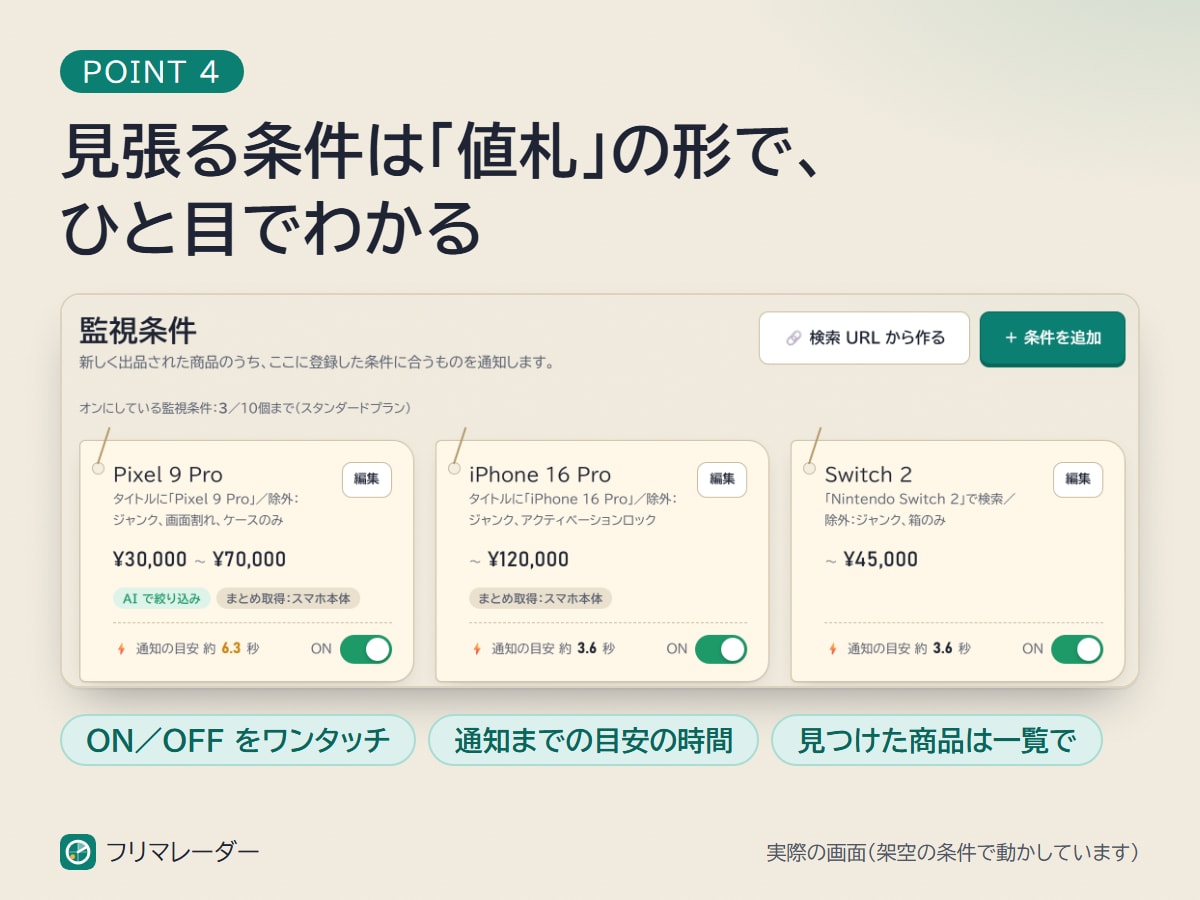 メルカリの新着をAIで絞って数秒で通知します 条件10個・AI判定 月1万件。新着を数秒でスマホに通知 イメージ5