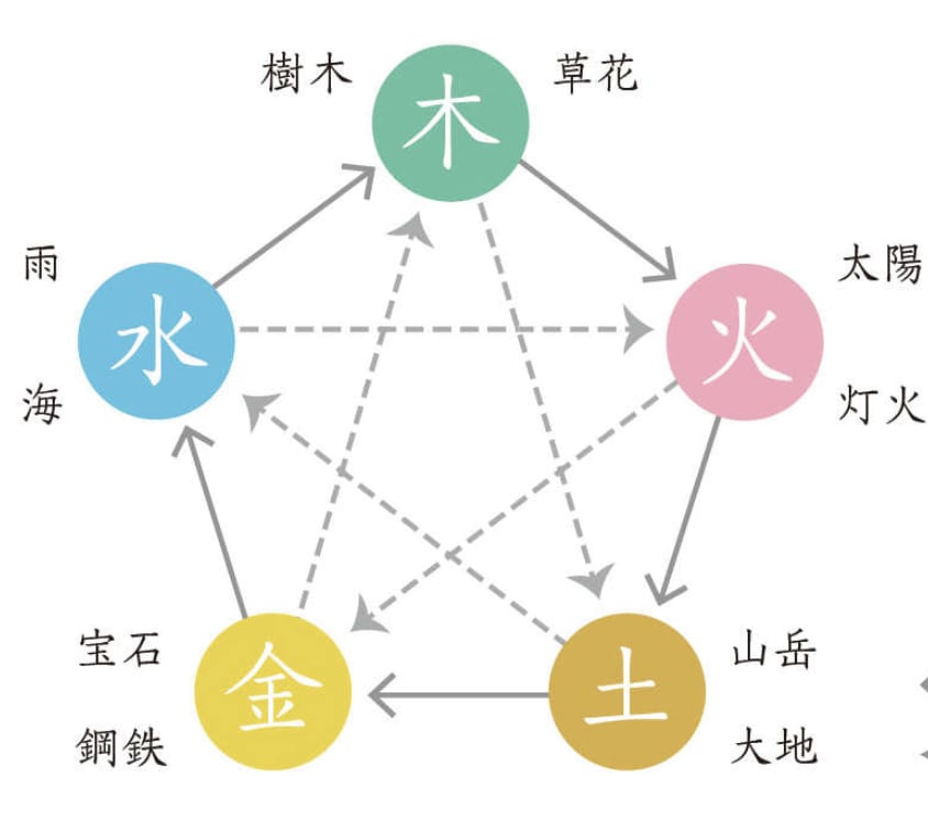 算命学からあなたの今の悩みを一緒に解決に導きます オネェだけど占い師！算命学でズバリ言うわよ。 イメージ1