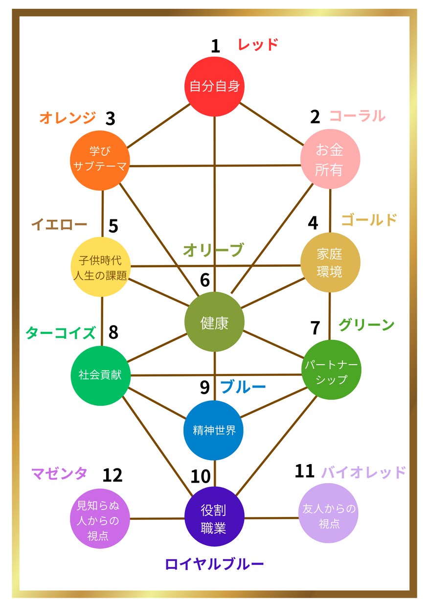あなただけの生命の樹を作成します 生まれる前に設定した魂のカラーを知る イメージ3