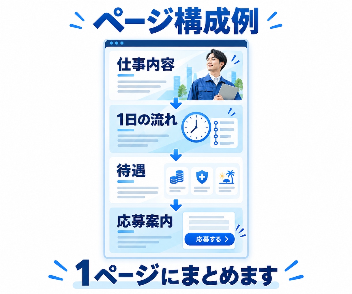 求人メディアと連携できる採用LPを制作します 1分野に絞って仕事内容と応募特典を伝えます イメージ3