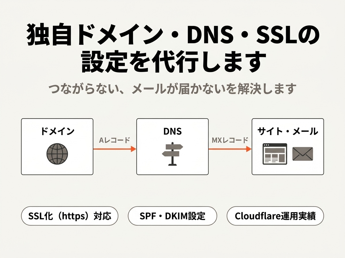 独自ドメイン・DNS・SSLの設定を代行します Aレコード・CNAME・MX・SPFの設定やSSL化に対応 イメージ1