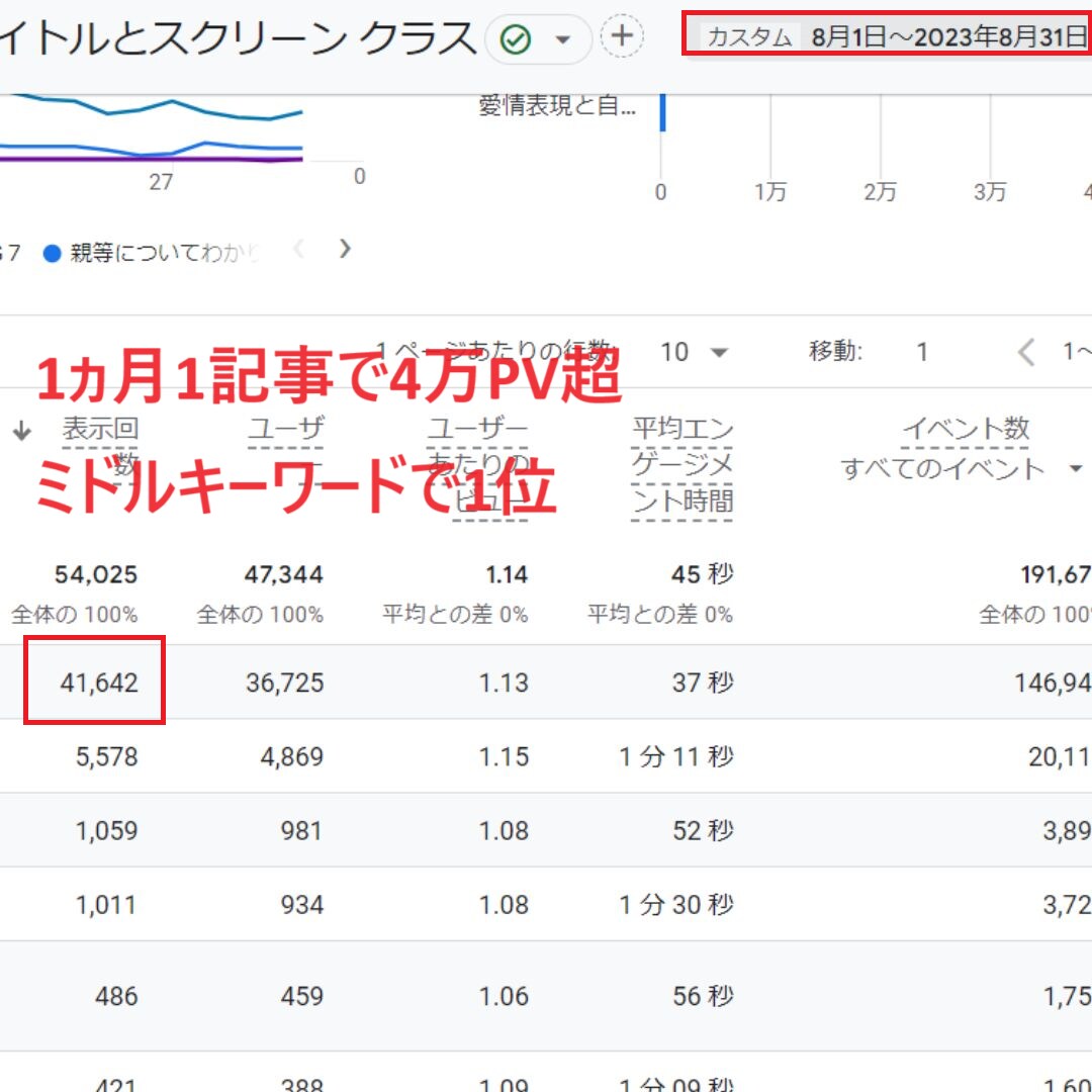 検索1位多数！SEOに圧倒的に強い記事を書きます 現役WEBマーケターが集客・販売につながる稼げるライティング イメージ4
