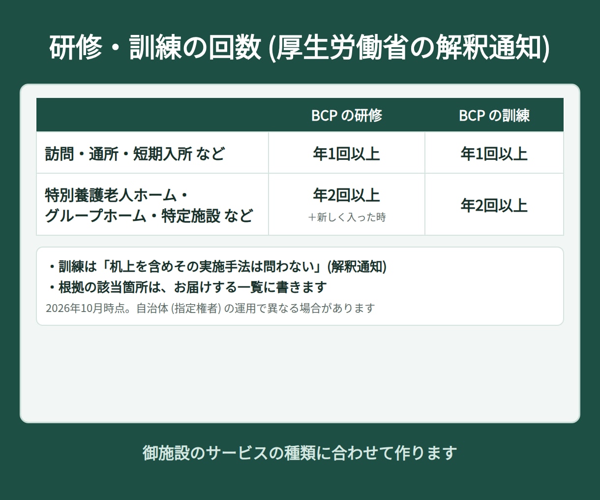 介護施設のBCP机上訓練シナリオを丸ごと作ります 進行の台本・場面・振り返りと記録の様式まで、施設に合わせて イメージ6