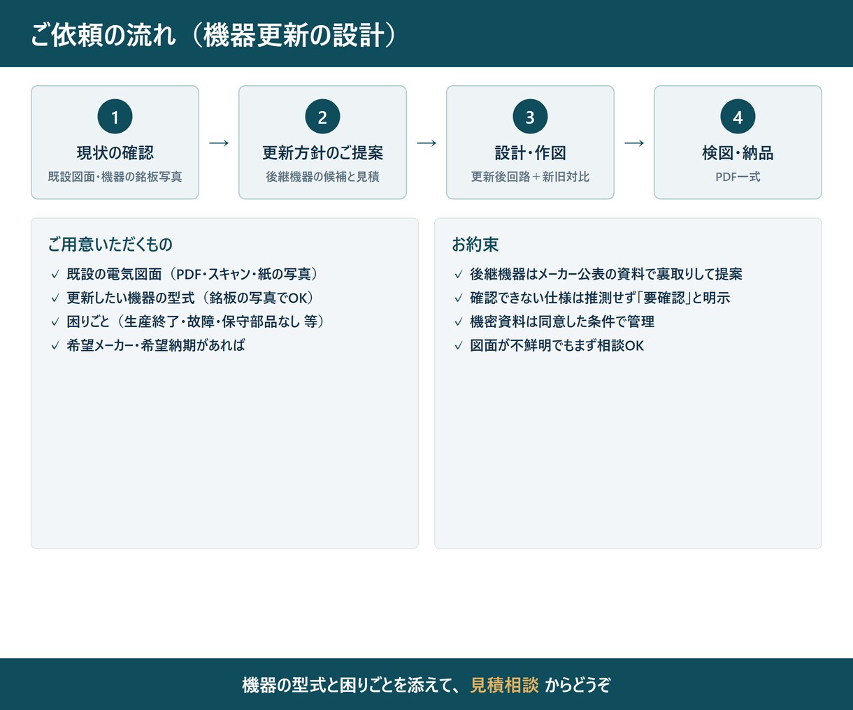 古いPLC・制御盤の置き換え図面を作ります 壊れたら直せない機器の後継を調べ、新旧対比図にします イメージ9