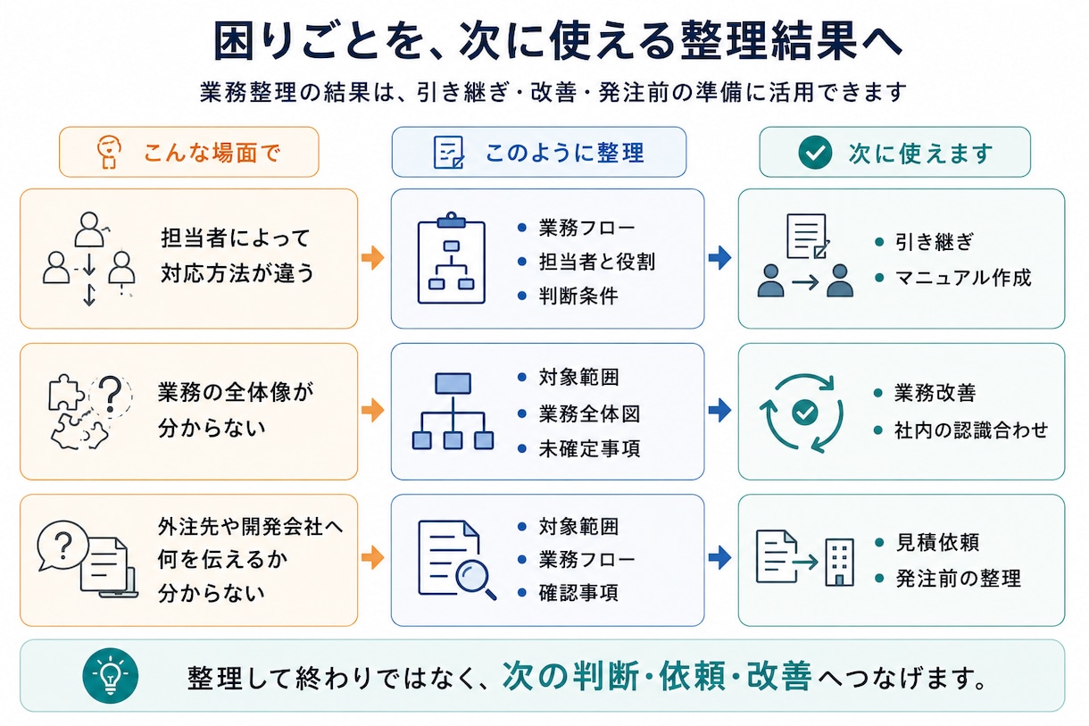 曖昧な業務を整理し業務フロー化します 業務の流れ・課題・未確定事項を見える化 イメージ4
