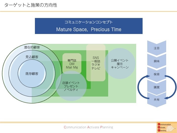企画書、プレゼン、セールス資料作成をサポートします 広告代理店の経験を活かした、刺さるプレゼン、セールス資料を！ イメージ2