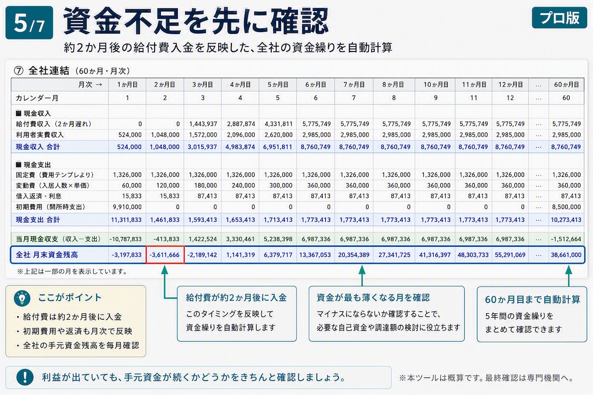 障害者グループホーム5年収支・融資計画作れます 5棟×5年60ヶ月を自動計算。返済据置と資金ショートも見える イメージ5