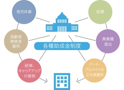 各種助成金のご相談を承ります 助成金の知らないアレコレを明確にご説明！ イメージ2