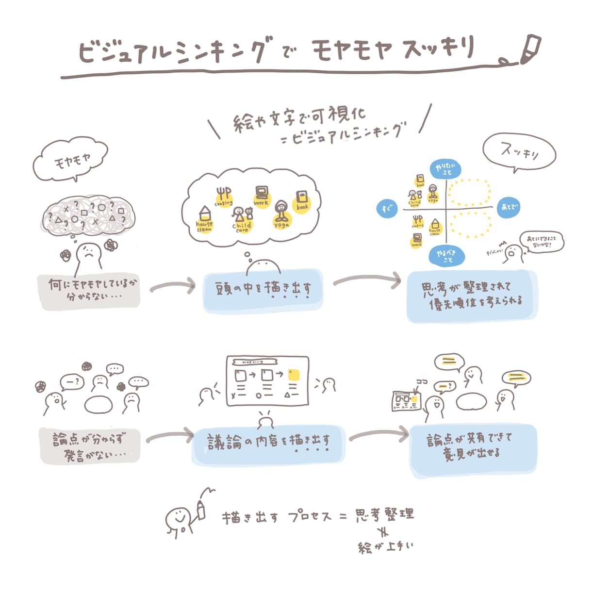 ミーティングや会議の内容をグラレコで可視化します 文字+イラストや図を使って共通認識が生まれる1枚にまとめます イメージ2