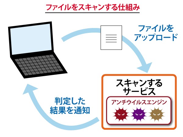 ウイルスがないか確かめます 約200このウイルス対策ソフトでスキャンします イメージ1