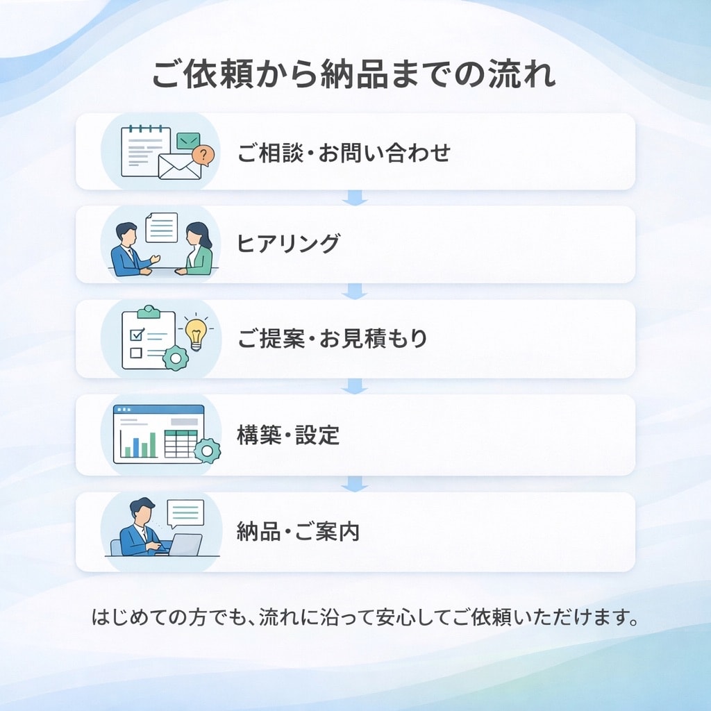 問い合わせ受付を自動化します 手作業の受付管理を、見やすく・漏れなく・使いやすく整えます。 イメージ7