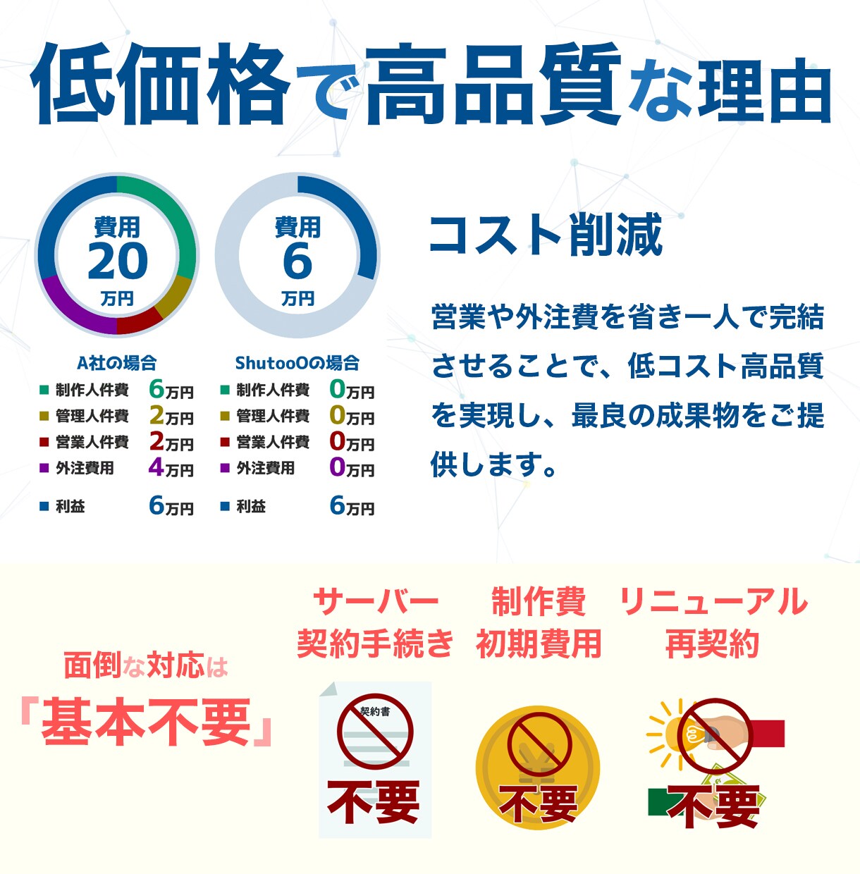 制作費0円で完全オリジナルのHP制作します サーバー・ドメイン取得&維持費代込み月額5,000円~ イメージ7
