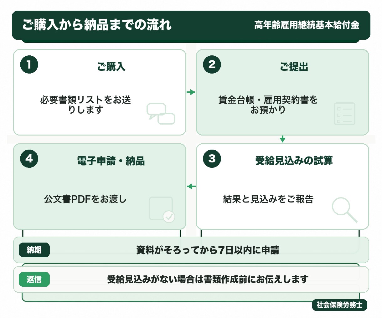 社労士が高年齢雇用継続給付の申請を代行します 60歳からの賃金ダウンに。対象の試算から電子申請まで イメージ3