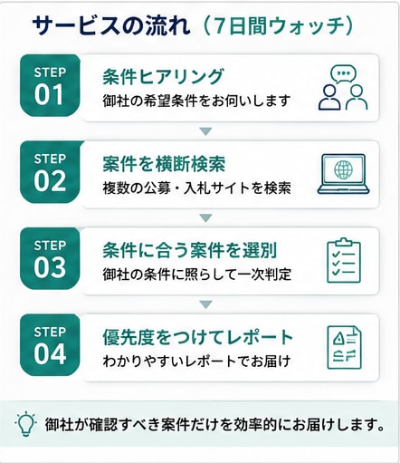 建設・設備会社向けに入札案件を探します 御社に合う入札・公募案件をAIで選別・整理 イメージ2