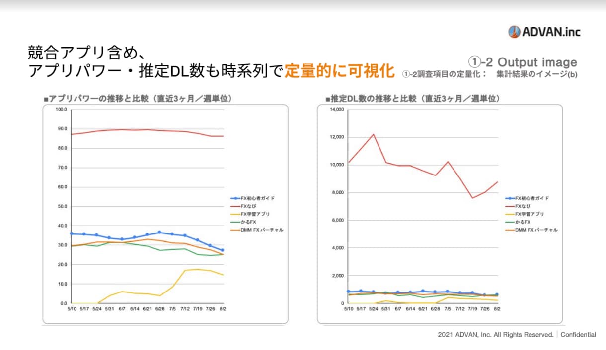ASO(アプリストア最適化)DL数を増やします ASOで大事なのは上位表示ではなくそのワードからのDL数です イメージ7