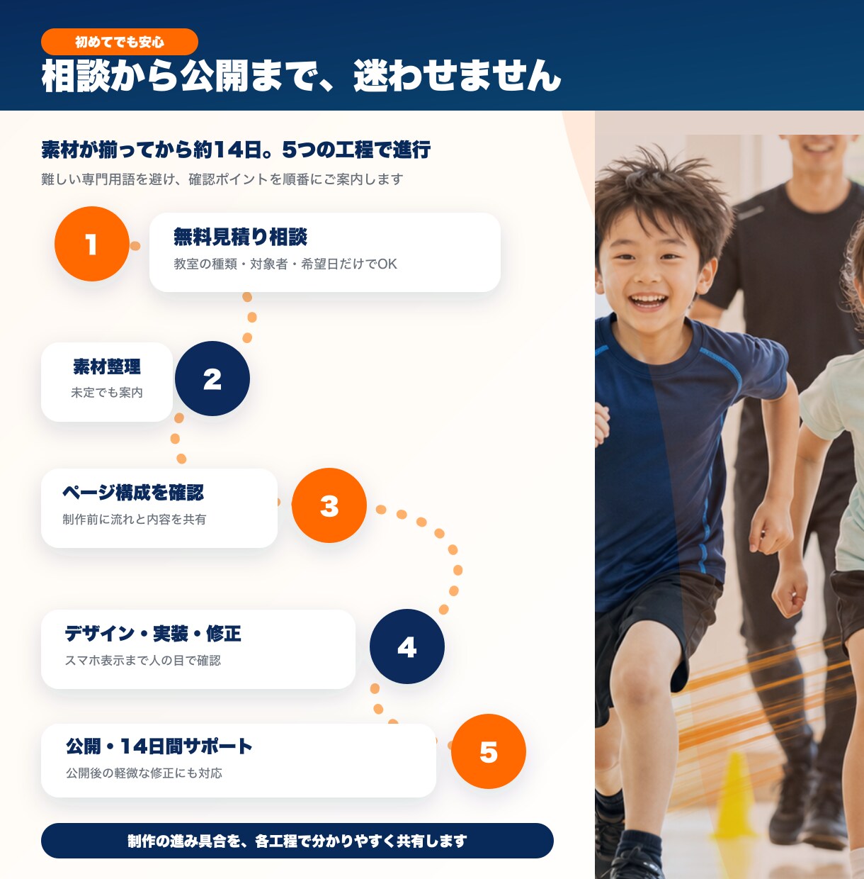 子ども教室の体験申込LPを制作します 保護者が迷わず申し込める導線を設計します イメージ4