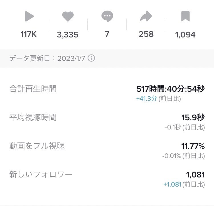 バズるTikTok動画編集（修正無制限）いたします 【130万回再生の実績あり】Z世代マーケターにお任せください イメージ8