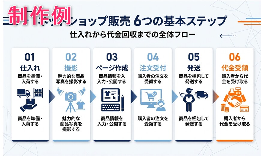 文章から図解イラストを制作いたします 「伝わりにくい文章」を、「ひと目でわかる図解」に。 イメージ8