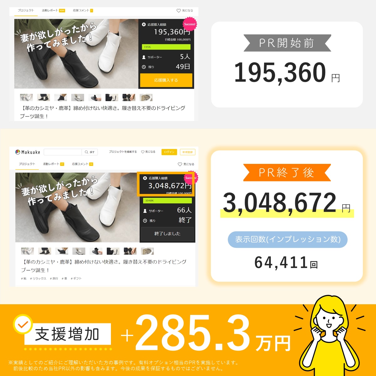 クラウドファンディング特化！3.8万人に拡散します CAMPFIRE、Makuakeなど対応。おかげさまで3億円 イメージ3