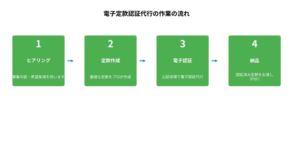 行政書士フルサポート 電子定款作成+認証代行します 印紙税4万円完全節約 全国対応 イメージ3