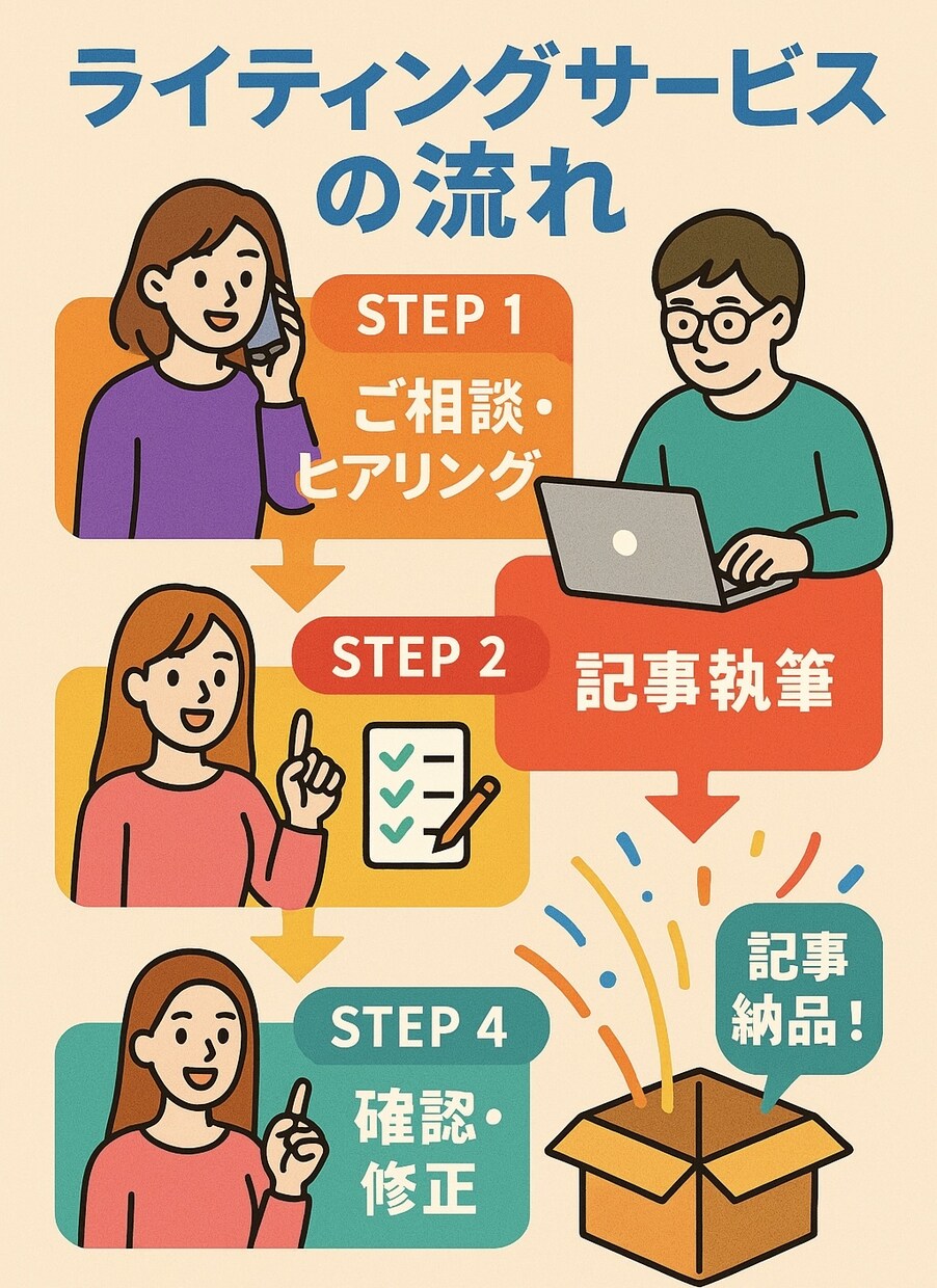 通過率UP！職務経歴書を即日作成します “通る書類”を最短1日で納品します イメージ2