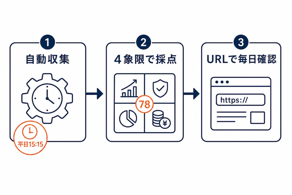 現役ストラテジストの株分析アプリURL納品します ストラテジストが構築した日次買いシグナル×4象限スコアアプリ イメージ4