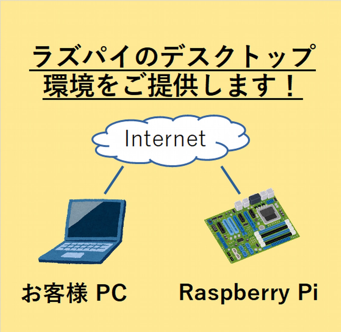 ラズパイ仮想環境（デスクトップ環境）をご提供します 無料サンプルあり！ラズパイ開発を効率化します！ イメージ1