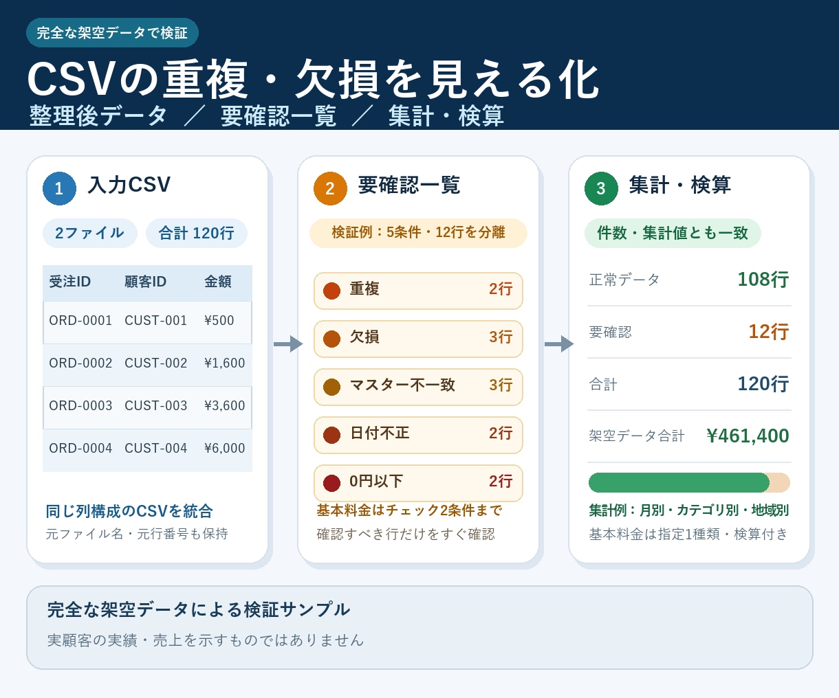 CSVの重複・欠損を確認し集計Excelを作ります 重複・欠損を分け、集計・検算できるExcelで納品 イメージ1
