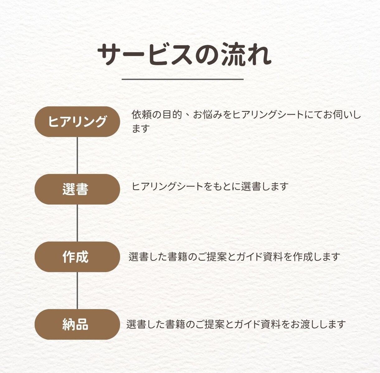 あなたの不安を自信に変える書籍を選びます 本質を見極める「書籍の厳選！」 イメージ5