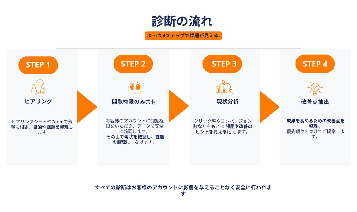 5名限定モニター価格3,000円で広告を診断します 初心者でも安心！広告の改善点を明確化 イメージ3