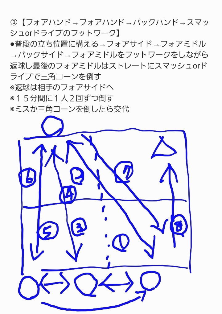 実践で役立つ卓球の練習メニューを発案します 練習のための練習ではなく、実戦で役立つ練習を取り組もう イメージ3