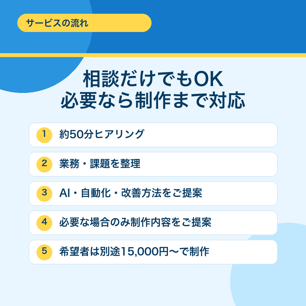 あなたの業務を分析しAI・自動化をご提案します 何を自動化できる？から一緒に見つけます イメージ4