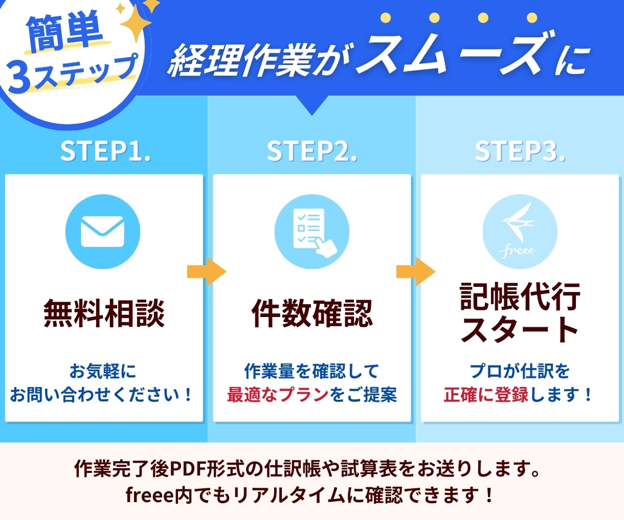 freee認定アドバイザー★５が記帳代行します 毎月きちんと締める。丸投げでは終わらせません。 イメージ3