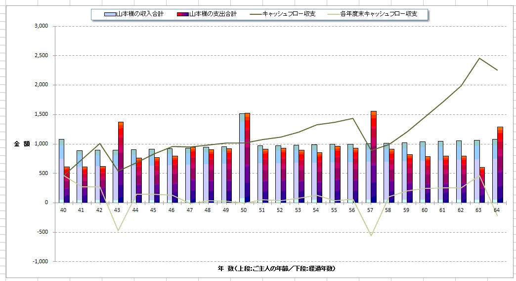 貴方のライフプランを診断します！ イメージ2