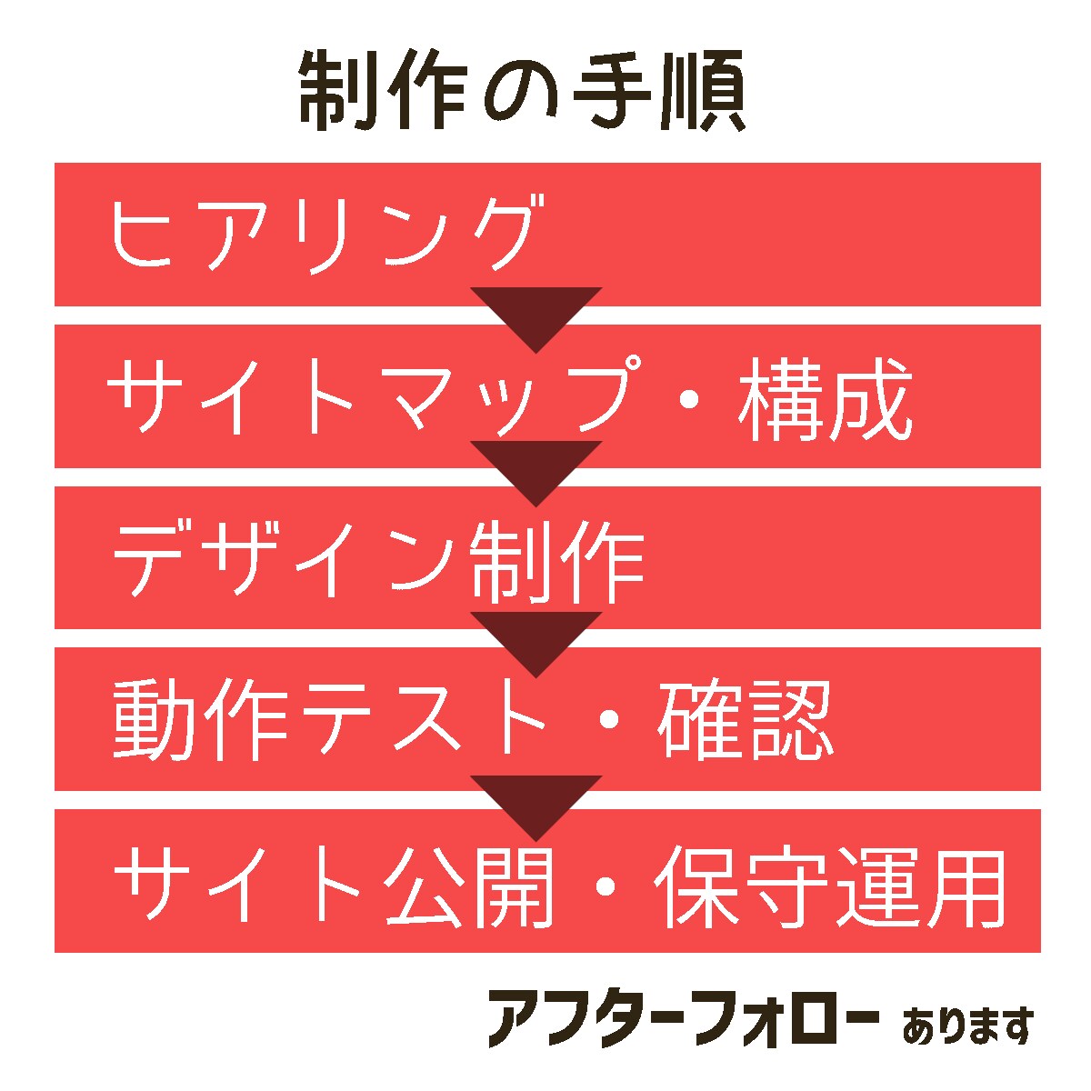 格安ホームページをお探しならWixページ作成します おしゃれなHPをお手軽に自分で更新できるように説明いたします イメージ7