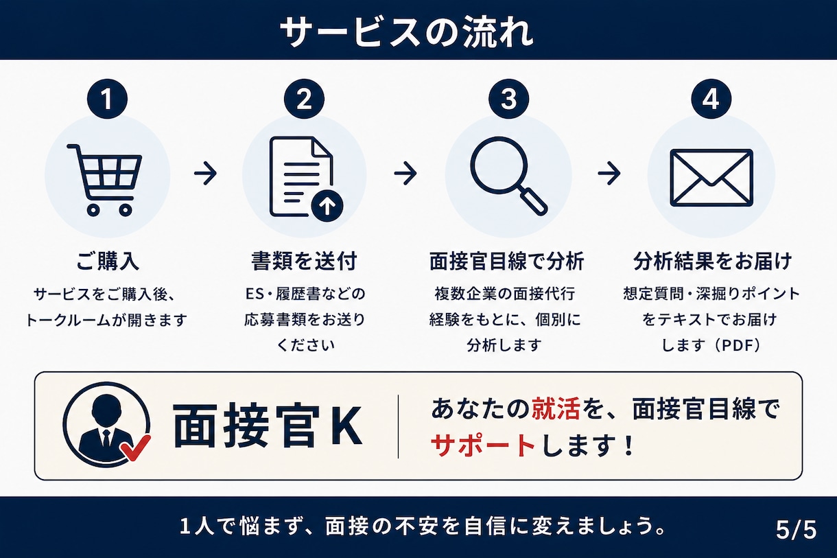 面接官経験者が想定質問・深掘りポイントを分析します 複数企業の面接代行経験から本番を予測 イメージ5