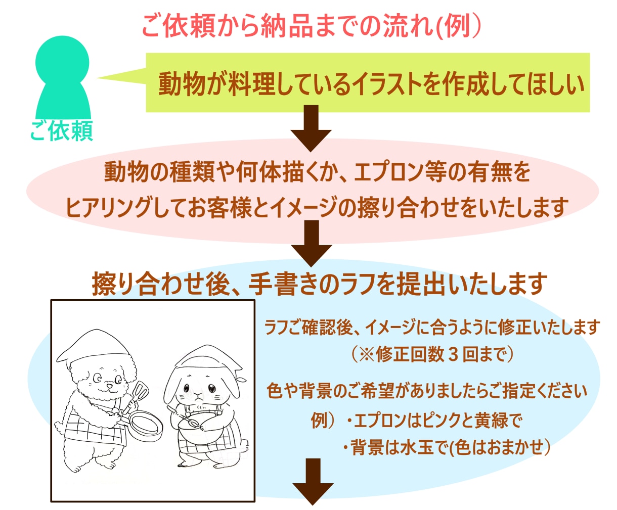 人物、動物の可愛いイラストを描きます 追加料金なし！商用利用可！イラスト１枚2000円で作成します イメージ2