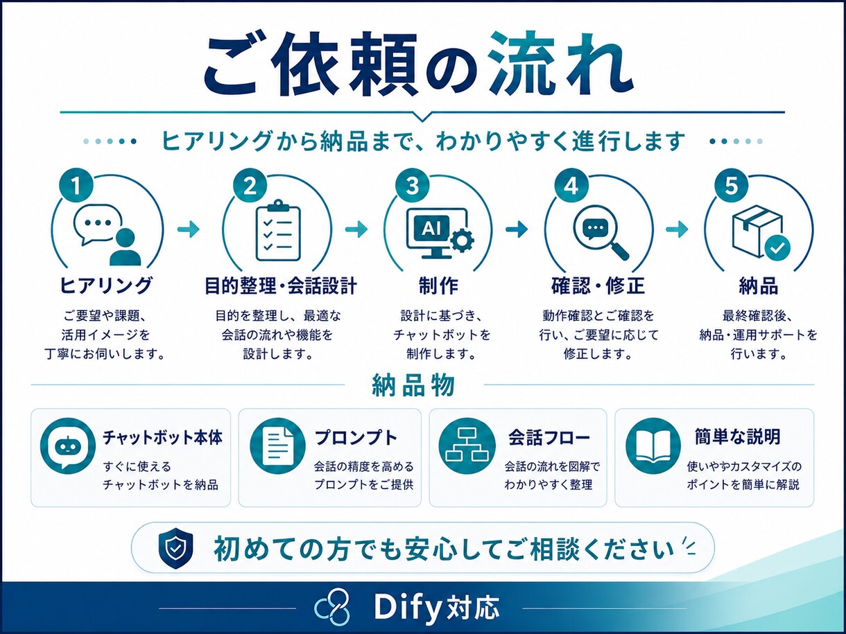 予約につながるAIチャットボット作ります 店舗・個人事業主向けに相談対応から予約導線まで設計します！ イメージ4